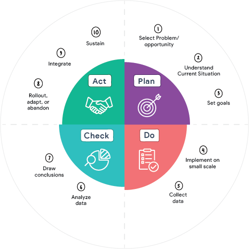 Project Management Process